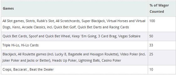 william-hill-vegas-game-contributions